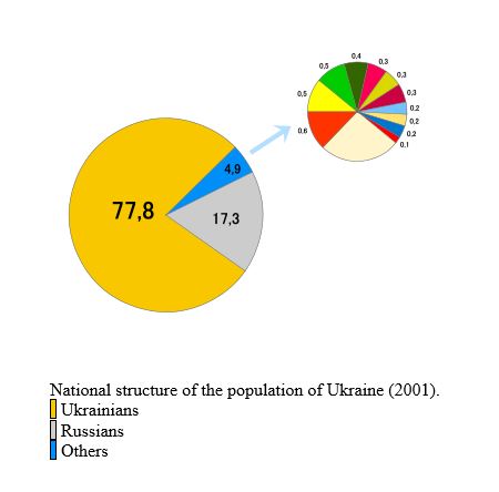 Ukraine’s Ethnic Groups
