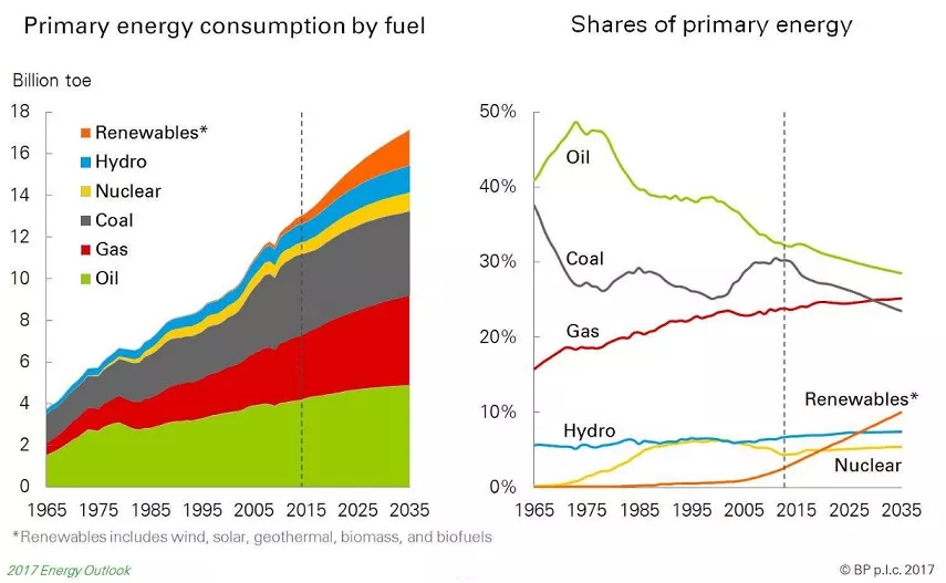 Figure 2 Primary Energy Consumption and Shares